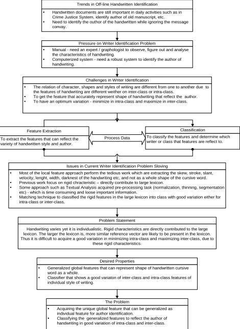 Figure 1 : Background that Leads to the problem  