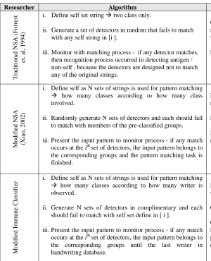 Table 1 :  Comparison of Negative Selection Algorithm 