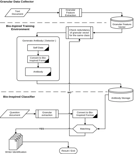 Figure 3  :  Proposed Framework of Bio-inspired Writer Identification  