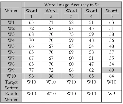 Table 2 : Result from the Experiment  