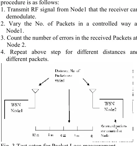 Fig. 3 Test setup for Packet Loss measurement 
