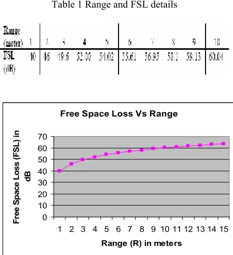 Table 1 Range and FSL details 