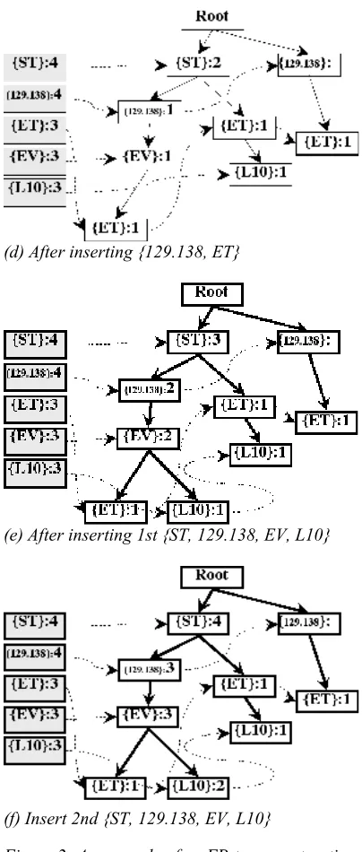 Figure 2: An example of an FP-tree construction  