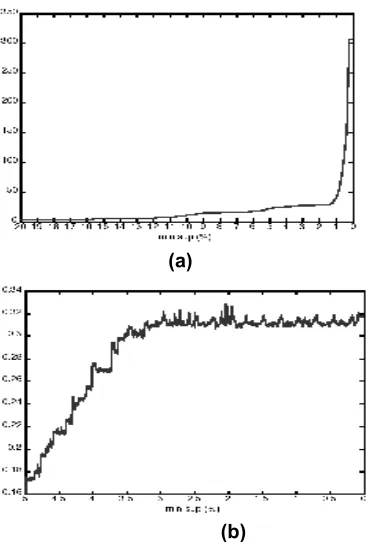Figure 3: Effect of decreasing minimum support value on a 