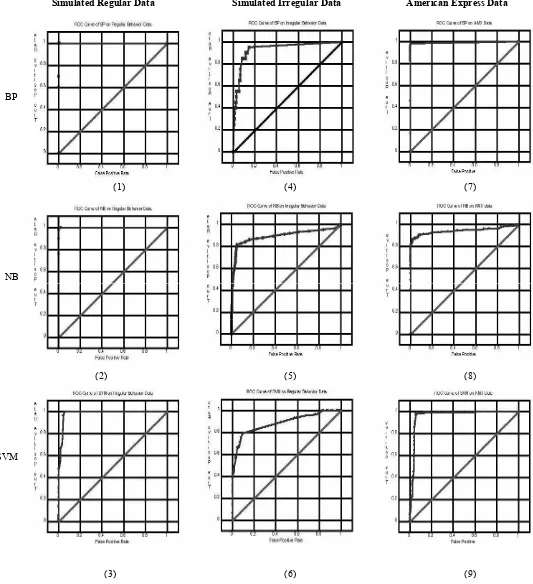 Figure 5: ROC curve comparison among the different algorithms. (1)–(3) show the ROC curves of  