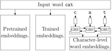 Figure 1: Word embeddings used in the model.