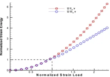 Figure 2.6 Relative strain energies of delaminated area against the relative strain load in validation model   