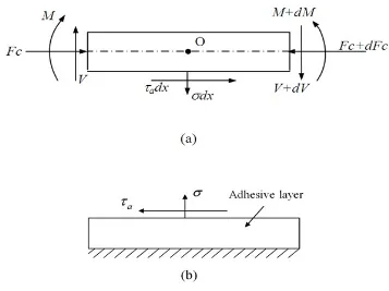 Figure 3.1 Isolated sheet element and the adhesive layer element (a) infinitesimal sheet element and (b) infinitesimal adhesive layer element  