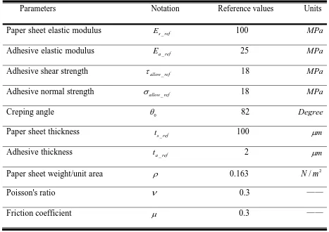 Table 3.1 Parameter values for simulation of creping process 