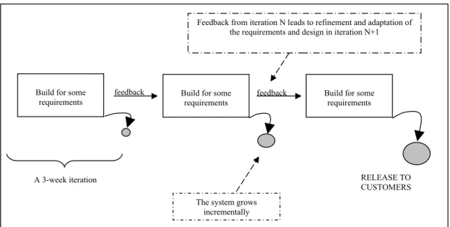 Figure 1: Iterative and incremental development