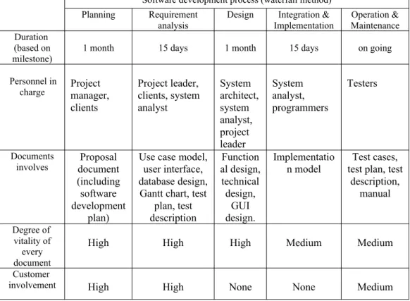 Table 1: Some of the information gathered from pre-questionnaire