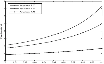 Fig. 7 Mean queue length vs. Buffer size 