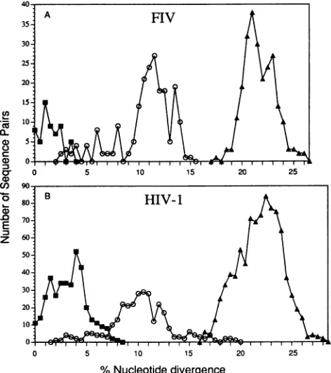 FIG.6.pairsdifferentinfected(U)FIV(A)and HIV-1(B)diversitywithinandbetweenindividuals