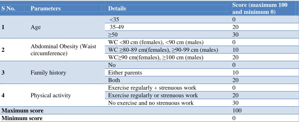 Table 1: Indian diabetic risk score. 