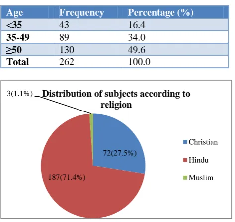 Table 2: Distribution of the study subjects by age. 
