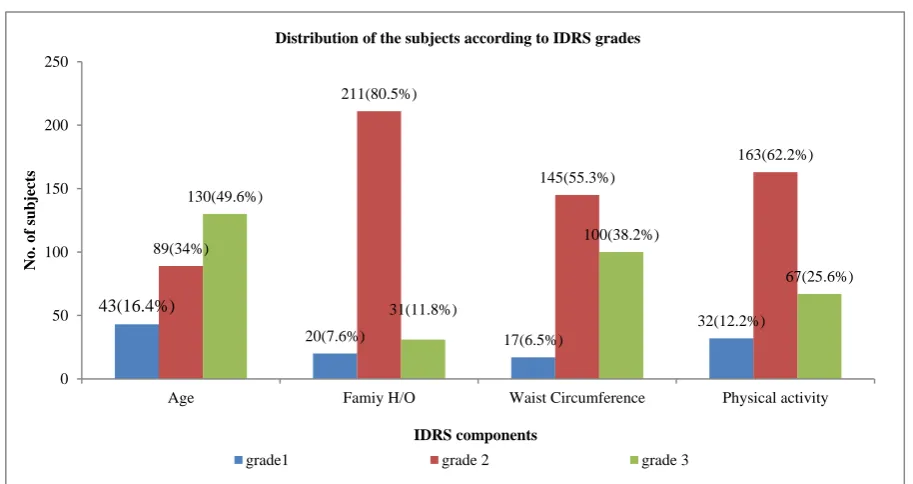 Table 7: Shows association between IDRS risk status and diabetes. 