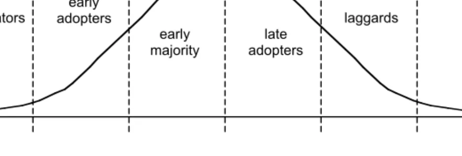 Figure 1: The Adoption Curve