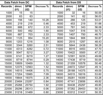 Table 1: Test Results dmvc Vs SPIM  