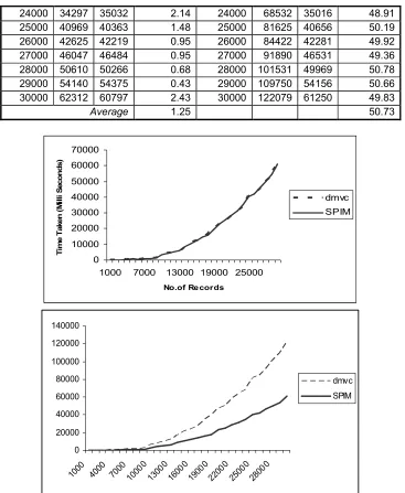 Figure 2: Graphs showing Time complexity measures for (a) Data Fetch in Cache and (b) in Data Store