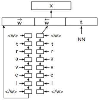 Figure 2: Vector representation of the word travelwith the character-based embedding model in(Ballesteros et al., 2015).