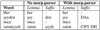 Table 1: Number of occurrences of some example sufﬁxes and the corresponding dependency labels ofverbs with these sufﬁxes in the development data of Turkish-IMST treebank.