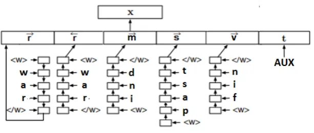 Figure 4: Character-based word embedding of a German word warFinTense,feature is represented with an empty string in the word vector of (”was” in English) with its morpho-logical features being Mood = Ind|Number = Sing|Person = 3|Tense = Past|V erbForm = u
