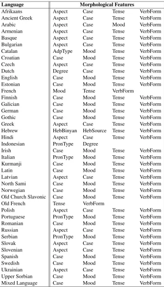Table 3: List of morphological features used for the languages with the morphological features embed-ding model.