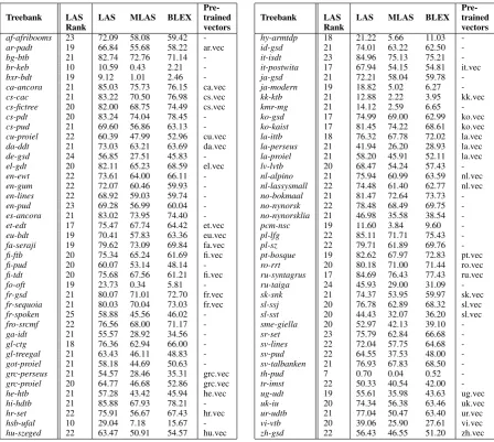Table 4: Our ofﬁcial results in the CoNLL-18 Shared Task.