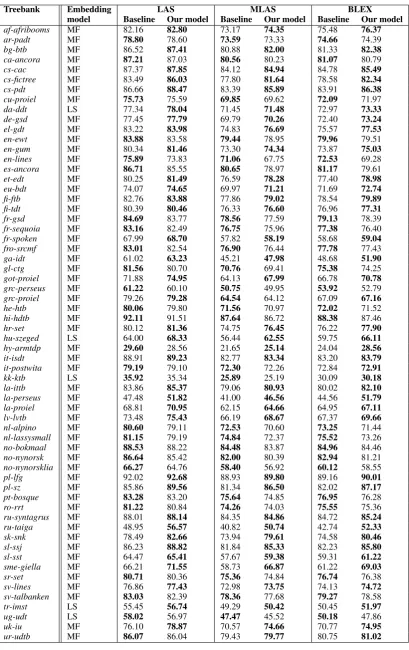 Table 5: Comparison of our embedding models with the baseline char-based word embedding modelexplained in Section 2.1