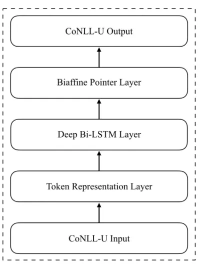 Figure 2: The architecture of our parser system.