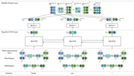 Figure 3: The architecture of our parser system.