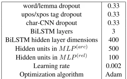 Table 5:Hyper-parameter values used in sharedtask.