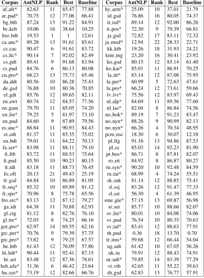 Table 6: Ofﬁcial experiment results on each treebank. The results in table are F1(LAS)