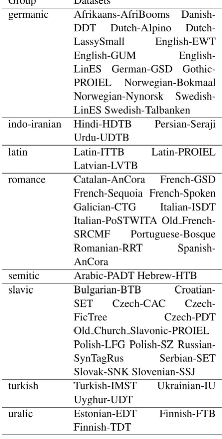 Table 1: Grouping languages according to typol-ogy.