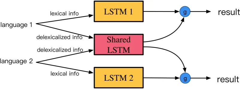 Figure 1: An illustration of the joint training framework for two languages.