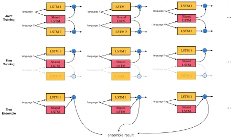 Figure 2: Take four languages as an example. We aim at testing sentence in language 1