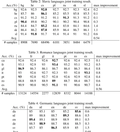 Table 3: Romance languages joint training result.frglitptroes