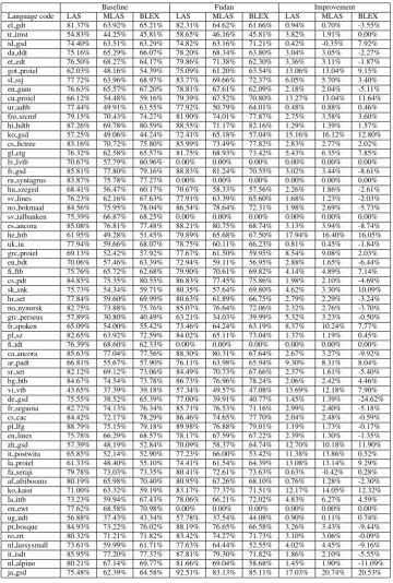 Table 6: All results on development set.