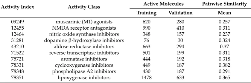 Table 3. Activity Classes for MDDR1.