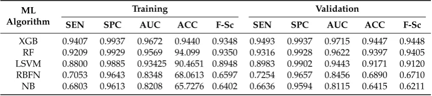 Table 6. Sensitivity, Speciﬁcity, Area under Curve, Accuracy and F-measure on MDDR1 Dataset.