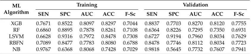 Table 9. Sensitivity, Speciﬁcity, Area under Curve, Accuracy and F-measure on DUD Dataset.
