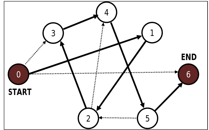 Figure 1.3: Hamiltonian Path Problem. The bold lines represent the only correct path 