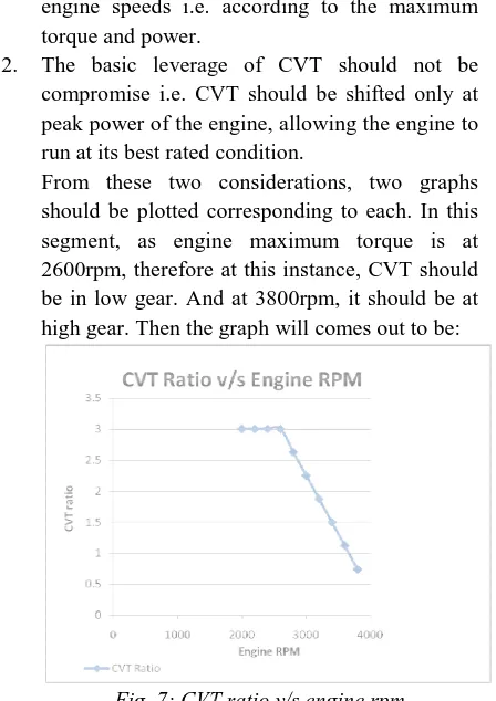 Fig. 7: CVT ratio v/s engine rpm7: CVT ratio v/s engine rpm 