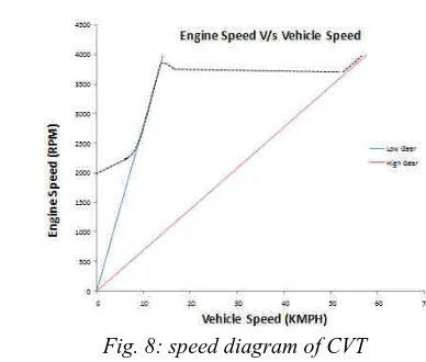 Fig. 8: speed diagram of CVT8: speed diagram of CVT 