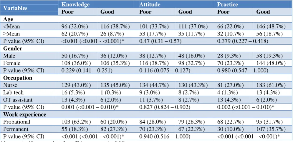 Table 6: Association of socio-demographic variables with knowledge, attitude and practice of the respondents