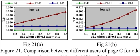Figure 21, Comparison between different users of page C for odd 