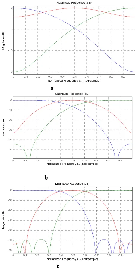Figure 3:a] Normalised frequency response of 3ch FB for Filter order 4 b]  Normalised frequency response of 3ch FB for Filter order10 c] Normalised frequency response of 3ch FB for Filter order1 8