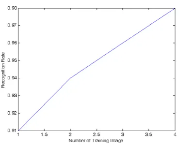 Figure 8. A plot of the recognition rate vs. the number of training images.  