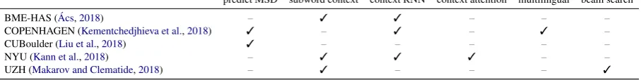 Table 6: Features of Task 2 systems.