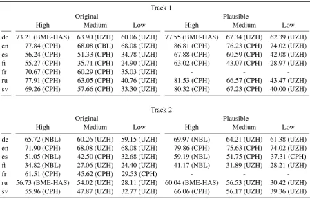 Table 11: Overall accuracies (in %-points) for Tracks 1 and 2 in Task 2 for different training data settings